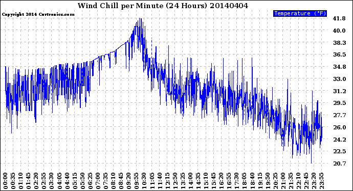 Milwaukee Weather Wind Chill<br>per Minute<br>(24 Hours)