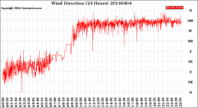 Milwaukee Weather Wind Direction<br>(24 Hours)