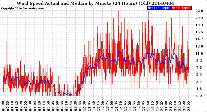 Milwaukee Weather Wind Speed<br>Actual and Median<br>by Minute<br>(24 Hours) (Old)