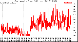 Milwaukee Weather Wind Speed<br>by Minute<br>(24 Hours) (Old)