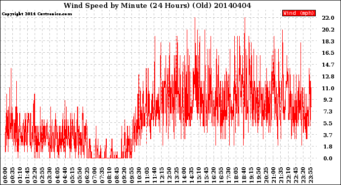 Milwaukee Weather Wind Speed<br>by Minute<br>(24 Hours) (Old)