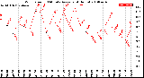 Milwaukee Weather Wind Speed<br>10 Minute Average<br>(4 Hours)