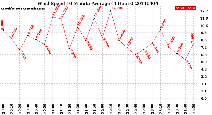 Milwaukee Weather Wind Speed<br>10 Minute Average<br>(4 Hours)