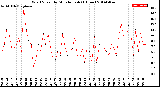 Milwaukee Weather Wind Speed<br>by Minute mph<br>(1 Hour)