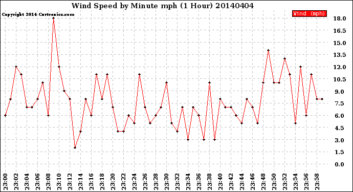 Milwaukee Weather Wind Speed<br>by Minute mph<br>(1 Hour)