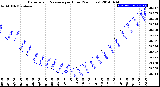 Milwaukee Weather Barometric Pressure<br>per Hour<br>(24 Hours)