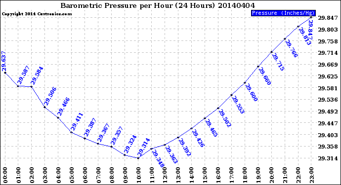 Milwaukee Weather Barometric Pressure<br>per Hour<br>(24 Hours)