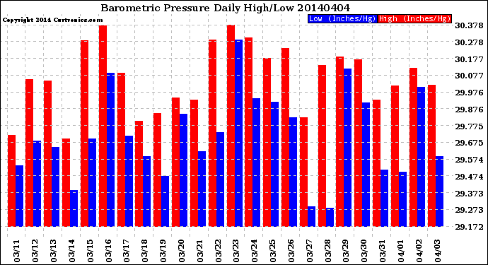 Milwaukee Weather Barometric Pressure<br>Daily High/Low