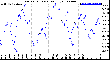 Milwaukee Weather Barometric Pressure<br>Daily High