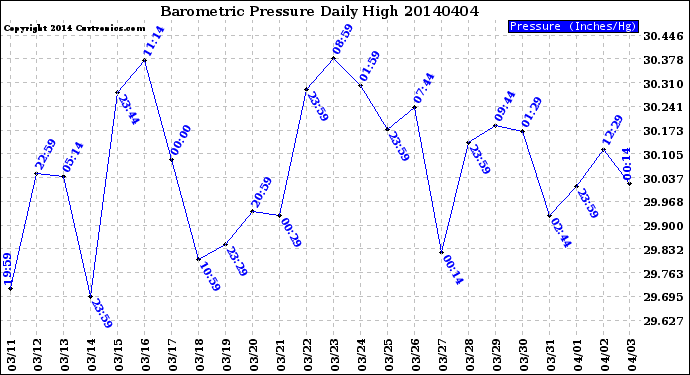Milwaukee Weather Barometric Pressure<br>Daily High