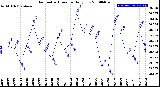 Milwaukee Weather Barometric Pressure<br>Daily Low