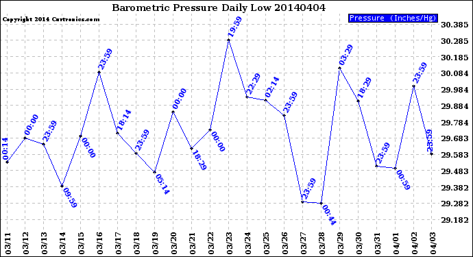 Milwaukee Weather Barometric Pressure<br>Daily Low