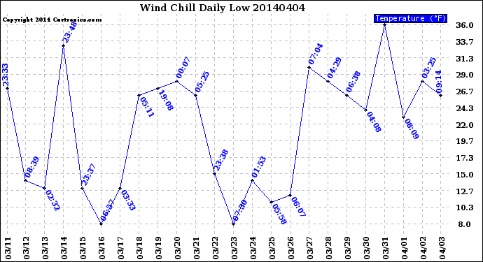 Milwaukee Weather Wind Chill<br>Daily Low