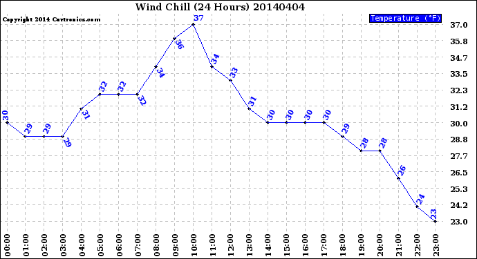 Milwaukee Weather Wind Chill<br>(24 Hours)