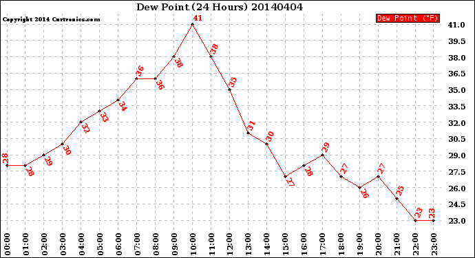 Milwaukee Weather Dew Point<br>(24 Hours)