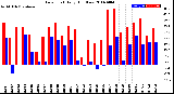 Milwaukee Weather Dew Point<br>Daily High/Low