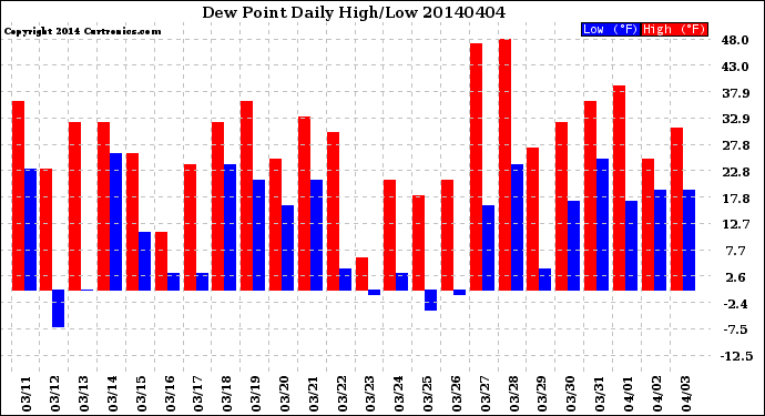 Milwaukee Weather Dew Point<br>Daily High/Low