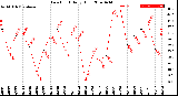 Milwaukee Weather Dew Point<br>Daily High
