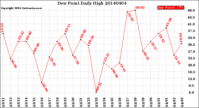 Milwaukee Weather Dew Point<br>Daily High