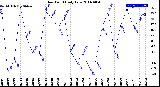 Milwaukee Weather Dew Point<br>Daily Low