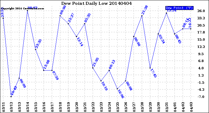 Milwaukee Weather Dew Point<br>Daily Low