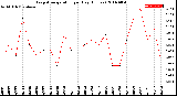 Milwaukee Weather Evapotranspiration<br>per Day (Inches)