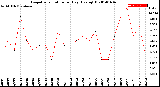 Milwaukee Weather Evapotranspiration<br>per Day (Ozs sq/ft)