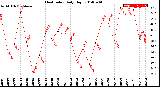 Milwaukee Weather Heat Index<br>Daily High