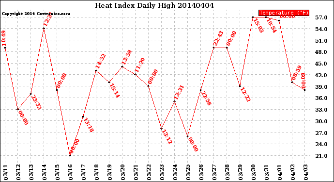 Milwaukee Weather Heat Index<br>Daily High
