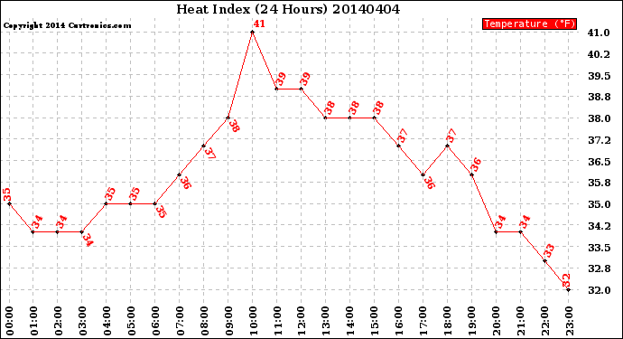 Milwaukee Weather Heat Index<br>(24 Hours)