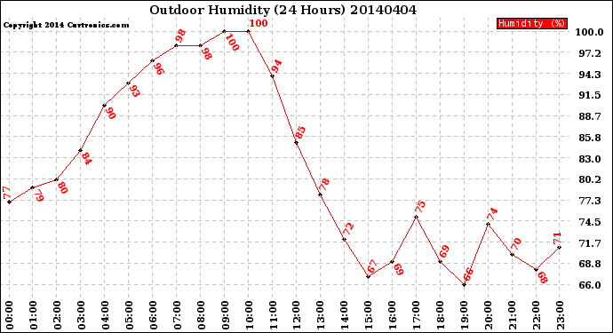 Milwaukee Weather Outdoor Humidity<br>(24 Hours)