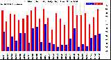 Milwaukee Weather Outdoor Humidity<br>Daily High/Low