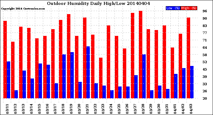 Milwaukee Weather Outdoor Humidity<br>Daily High/Low