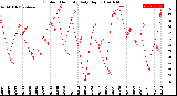 Milwaukee Weather Outdoor Humidity<br>Daily High