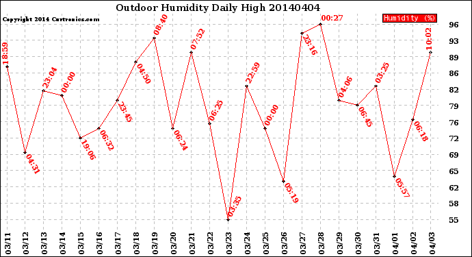 Milwaukee Weather Outdoor Humidity<br>Daily High