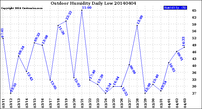 Milwaukee Weather Outdoor Humidity<br>Daily Low