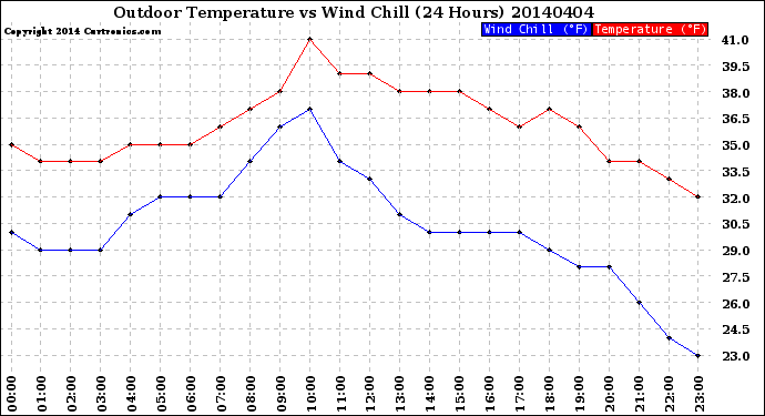 Milwaukee Weather Outdoor Temperature<br>vs Wind Chill<br>(24 Hours)