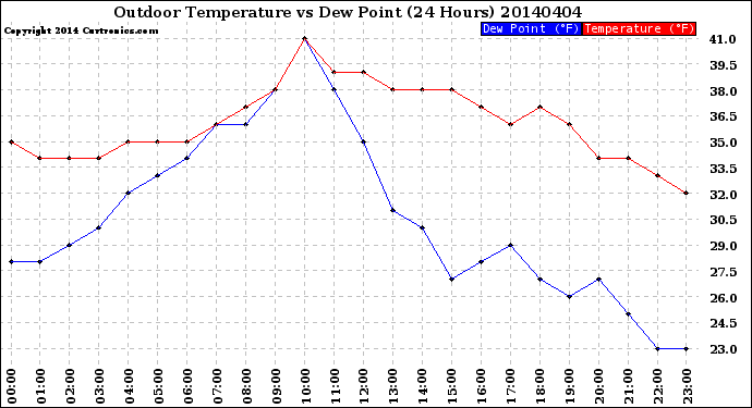 Milwaukee Weather Outdoor Temperature<br>vs Dew Point<br>(24 Hours)