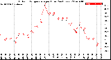 Milwaukee Weather Outdoor Temperature<br>per Hour<br>(24 Hours)