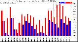 Milwaukee Weather Outdoor Temperature<br>Daily High/Low