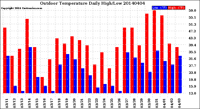 Milwaukee Weather Outdoor Temperature<br>Daily High/Low