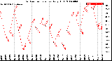 Milwaukee Weather Outdoor Temperature<br>Daily High