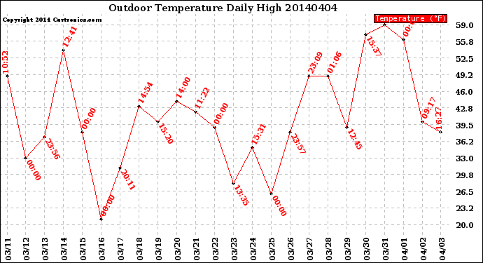 Milwaukee Weather Outdoor Temperature<br>Daily High