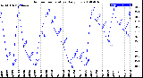 Milwaukee Weather Outdoor Temperature<br>Daily Low