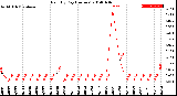 Milwaukee Weather Rain<br>By Day<br>(Inches)