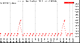 Milwaukee Weather Rain<br>per Hour<br>(Inches)<br>(24 Hours)