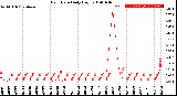 Milwaukee Weather Rain Rate<br>Daily High