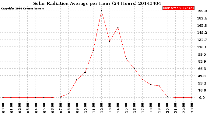 Milwaukee Weather Solar Radiation Average<br>per Hour<br>(24 Hours)