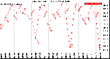 Milwaukee Weather Solar Radiation<br>Daily