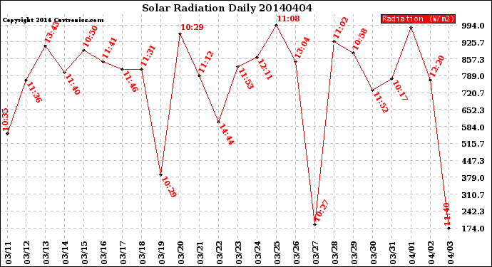 Milwaukee Weather Solar Radiation<br>Daily